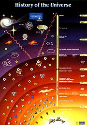 History of Universe